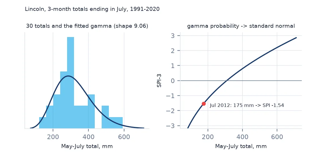 Two panels: a histogram of 30 May-to-July rainfall totals with the fitted gamma curve, and the curve that maps a total to an SPI value, with July 2012 marked