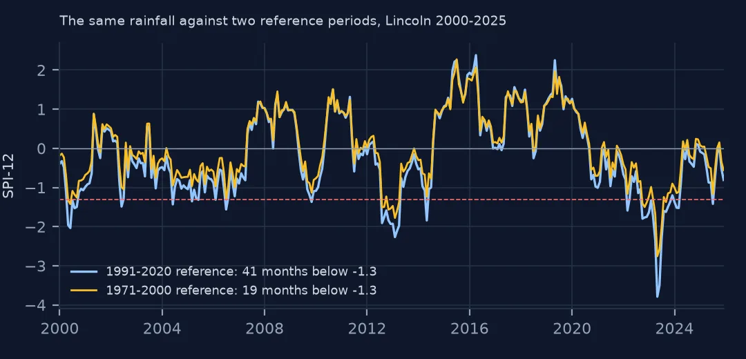 Two lines of Lincoln's 12-month SPI from 2000 to 2025, one fitted on 1991-2020 and one on 1971-2000, with a dashed line at -1.3