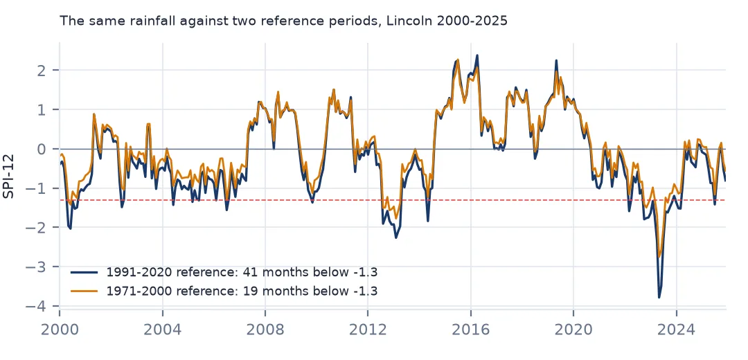Two lines of Lincoln's 12-month SPI from 2000 to 2025, one fitted on 1991-2020 and one on 1971-2000, with a dashed line at -1.3