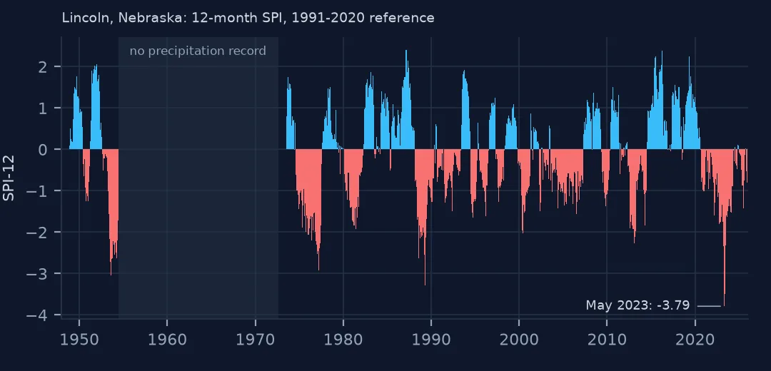 Bar chart of Lincoln's monthly 12-month SPI from 1948 to 2025, blue above zero and red below, with a blank band for the years without a precipitation record