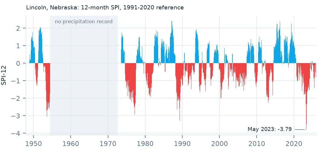 Bar chart of Lincoln's monthly 12-month SPI from 1948 to 2025, blue above zero and red below, with a blank band for the years without a precipitation record