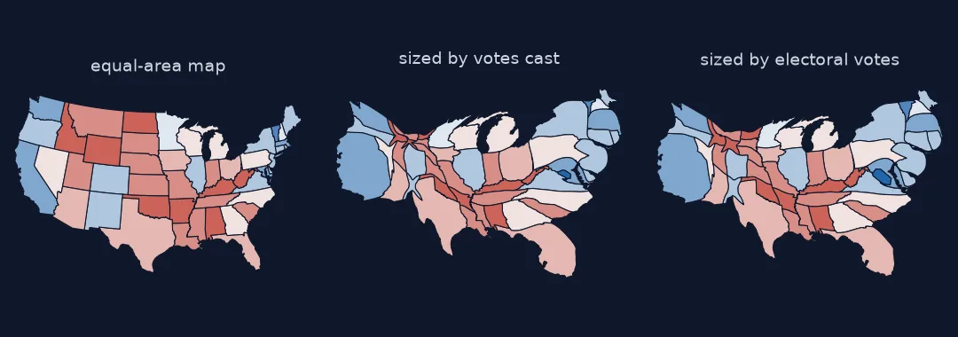 Three maps of the 48 contiguous states and DC coloured by the 2024 presidential margin. The equal-area map is dominated by large red western and plains states. In the cartogram sized by votes cast, California, Texas, Florida, New York and the Northeast swell and the mountain and plains states shrink to thin slivers. The cartogram sized by electoral votes looks similar, with small states slightly larger.
