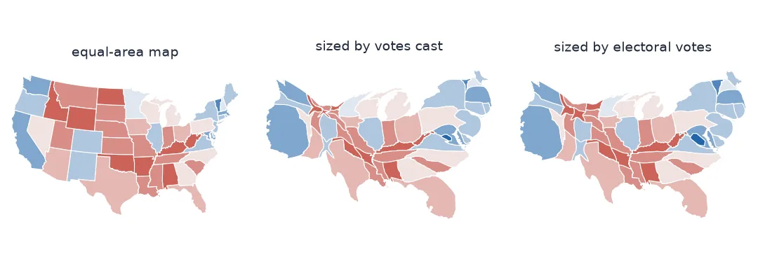 Three maps of the 48 contiguous states and DC coloured by the 2024 presidential margin. The equal-area map is dominated by large red western and plains states. In the cartogram sized by votes cast, California, Texas, Florida, New York and the Northeast swell and the mountain and plains states shrink to thin slivers. The cartogram sized by electoral votes looks similar, with small states slightly larger.