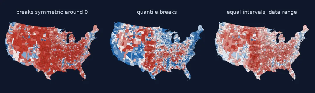 Three county maps of the 2024 margin with ten red-white-blue classes. With breaks symmetric around zero the map is mostly deep red with blue cities. With quantile breaks large parts of the West, Florida and the Northeast that voted Republican turn blue. With equal intervals over the data range the map is mostly mid and pale red.