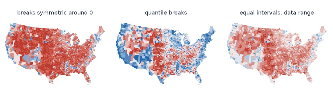 Three county maps of the 2024 margin with ten red-white-blue classes. With breaks symmetric around zero the map is mostly deep red with blue cities. With quantile breaks large parts of the West, Florida and the Northeast that voted Republican turn blue. With equal intervals over the data range the map is mostly mid and pale red.