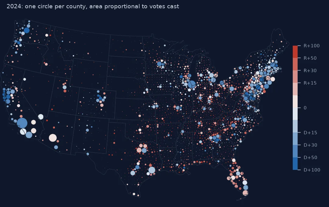 Map of the lower 48 states with one circle per county, sized by 2024 votes cast and coloured by margin. Large blue circles mark Los Angeles, the Bay Area, Seattle, Chicago, the New York and Boston areas, Philadelphia, Atlanta and Houston; thousands of tiny red dots cover the rural interior, and light-red circles cluster in Florida and Texas.
