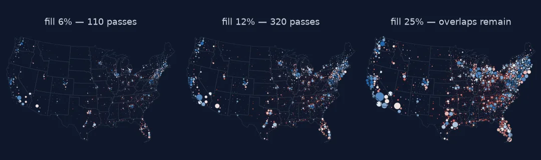 Three versions of the county Dorling cartogram. At 6 percent fill the circles are small and almost all stay put. At 12 percent the map is readable after 320 passes. At 25 percent the circles crowd the eastern half and overlaps remain after 1,000 passes.