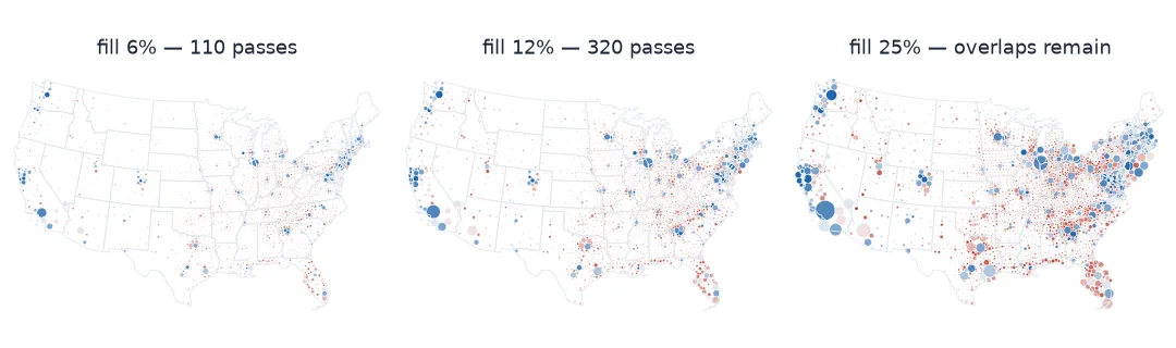 Three versions of the county Dorling cartogram. At 6 percent fill the circles are small and almost all stay put. At 12 percent the map is readable after 320 passes. At 25 percent the circles crowd the eastern half and overlaps remain after 1,000 passes.