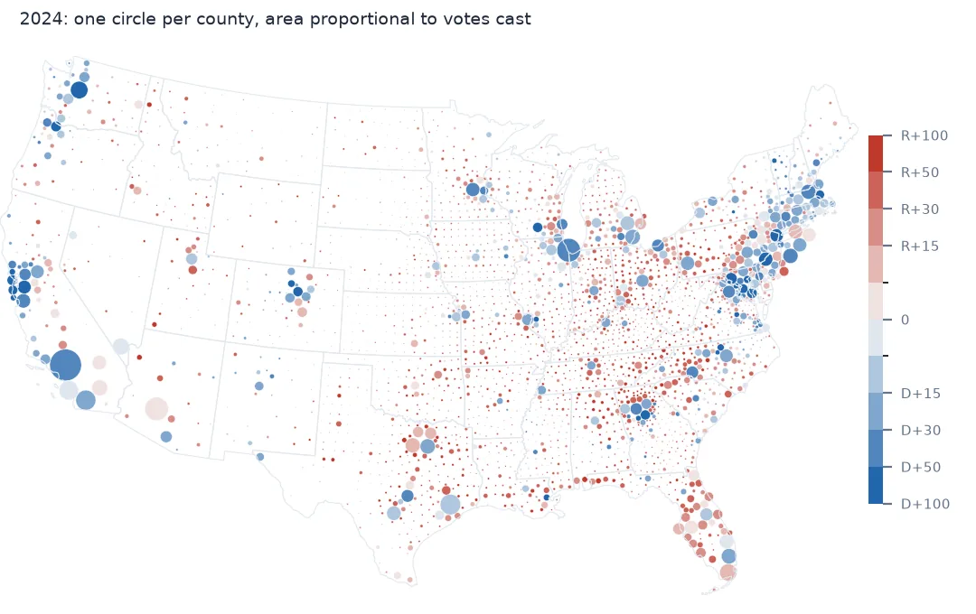 Map of the lower 48 states with one circle per county, sized by 2024 votes cast and coloured by margin. Large blue circles mark Los Angeles, the Bay Area, Seattle, Chicago, the New York and Boston areas, Philadelphia, Atlanta and Houston; thousands of tiny red dots cover the rural interior, and light-red circles cluster in Florida and Texas.