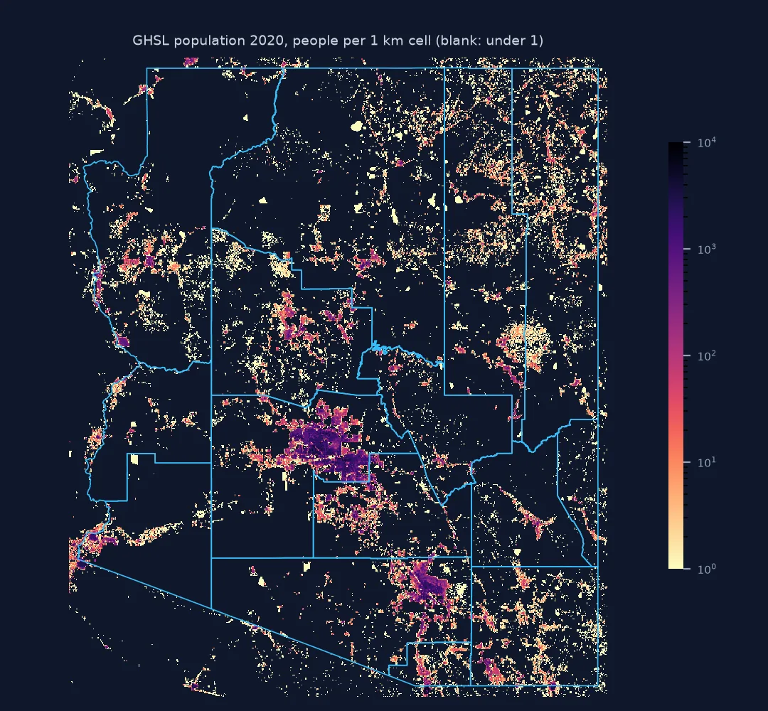 Map of Arizona's GHSL population grid on a logarithmic scale with county outlines: dense dark cells in Phoenix, Tucson and Yuma, lighter strings of cells along roads and rivers and in Flagstaff, Prescott and the Navajo Nation, and most of the state blank, with under one person per square kilometre.