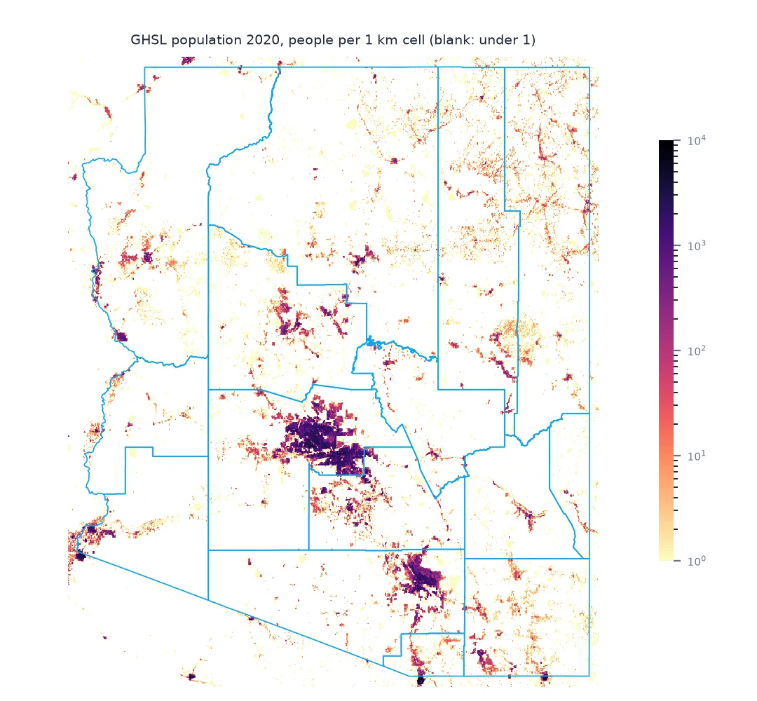 Map of Arizona's GHSL population grid on a logarithmic scale with county outlines: dense dark cells in Phoenix, Tucson and Yuma, lighter strings of cells along roads and rivers and in Flagstaff, Prescott and the Navajo Nation, and most of the state blank, with under one person per square kilometre.