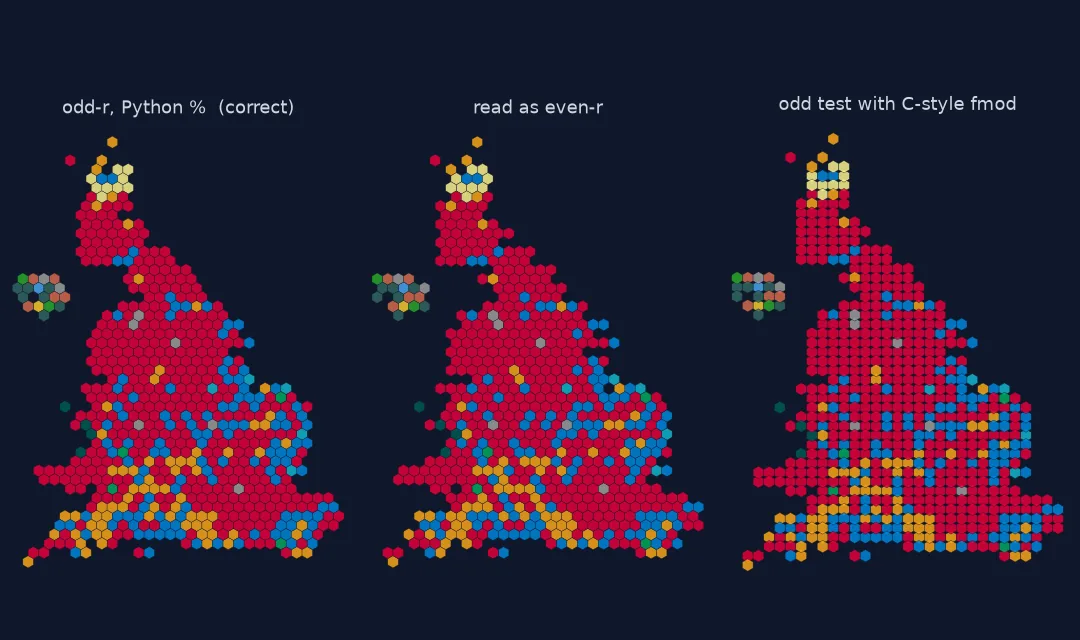Three versions of the UK constituency hex map coloured by 2024 winner. The correct odd-r conversion gives a compact, recognisable Britain. Reading the file as even-r gives a similar outline with rows slid against each other. Testing oddness with a C-style remainder leaves every row unshifted, so the hexagons stack in a stair-stepped grid and overlap their neighbours.