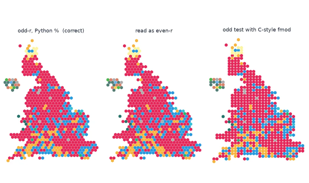 Three versions of the UK constituency hex map coloured by 2024 winner. The correct odd-r conversion gives a compact, recognisable Britain. Reading the file as even-r gives a similar outline with rows slid against each other. Testing oddness with a C-style remainder leaves every row unshifted, so the hexagons stack in a stair-stepped grid and overlap their neighbours.