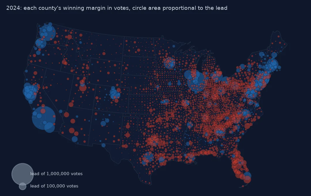 Map of the lower 48 states with one translucent circle per county, area proportional to the 2024 winning lead in votes. Huge blue circles sit on Los Angeles, Chicago, Seattle, the Bay Area, New York and other big cities; thousands of small to medium red circles cover the interior, the South and Florida, densest in Texas, Florida and the Southeast.