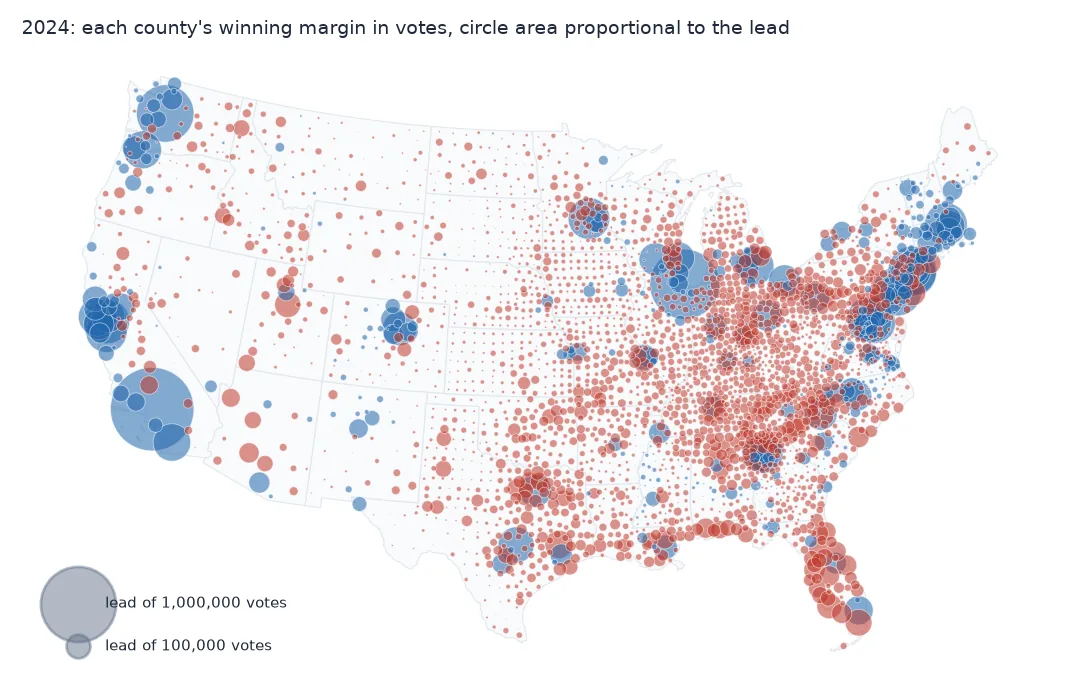 Map of the lower 48 states with one translucent circle per county, area proportional to the 2024 winning lead in votes. Huge blue circles sit on Los Angeles, Chicago, Seattle, the Bay Area, New York and other big cities; thousands of small to medium red circles cover the interior, the South and Florida, densest in Texas, Florida and the Southeast.