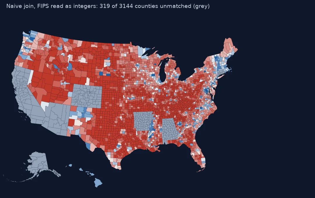 County map of the 2024 presidential margin produced by a naive join with FIPS codes read as integers. California, Arizona, Colorado, Arkansas, Alabama, Connecticut and all of Alaska are solid grey because no county matched; the rest of the country is coloured normally, including Hawaii.