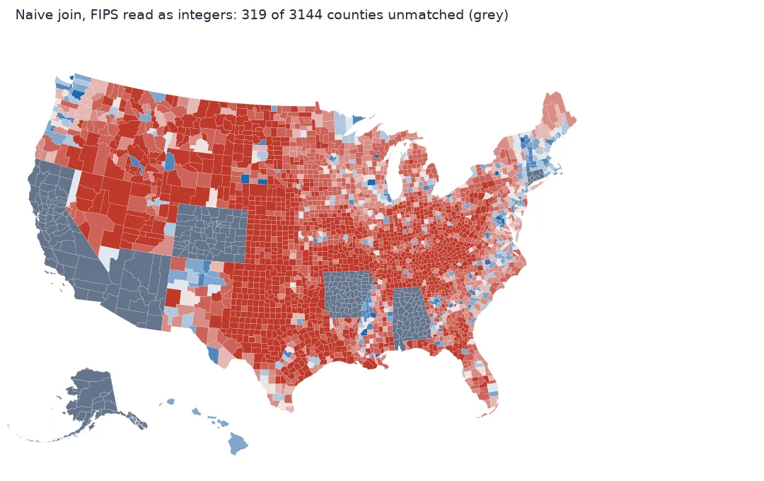 County map of the 2024 presidential margin produced by a naive join with FIPS codes read as integers. California, Arizona, Colorado, Arkansas, Alabama, Connecticut and all of Alaska are solid grey because no county matched; the rest of the country is coloured normally, including Hawaii.