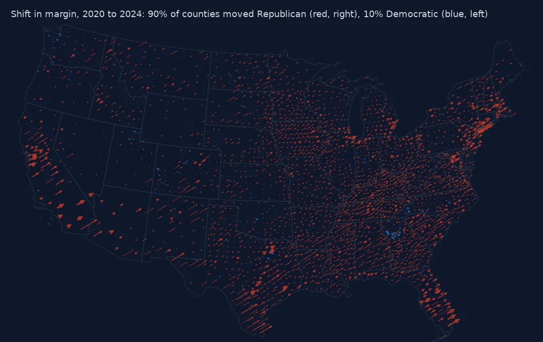 Map of the lower 48 states with an arrow at each county showing the shift in presidential margin from 2020 to 2024. Almost all arrows are red and lean right, longest along the Texas border, in southern California, Florida and the New York area; a few short blue arrows lean left, clustered in the Atlanta suburbs and scattered in Colorado and Kansas.