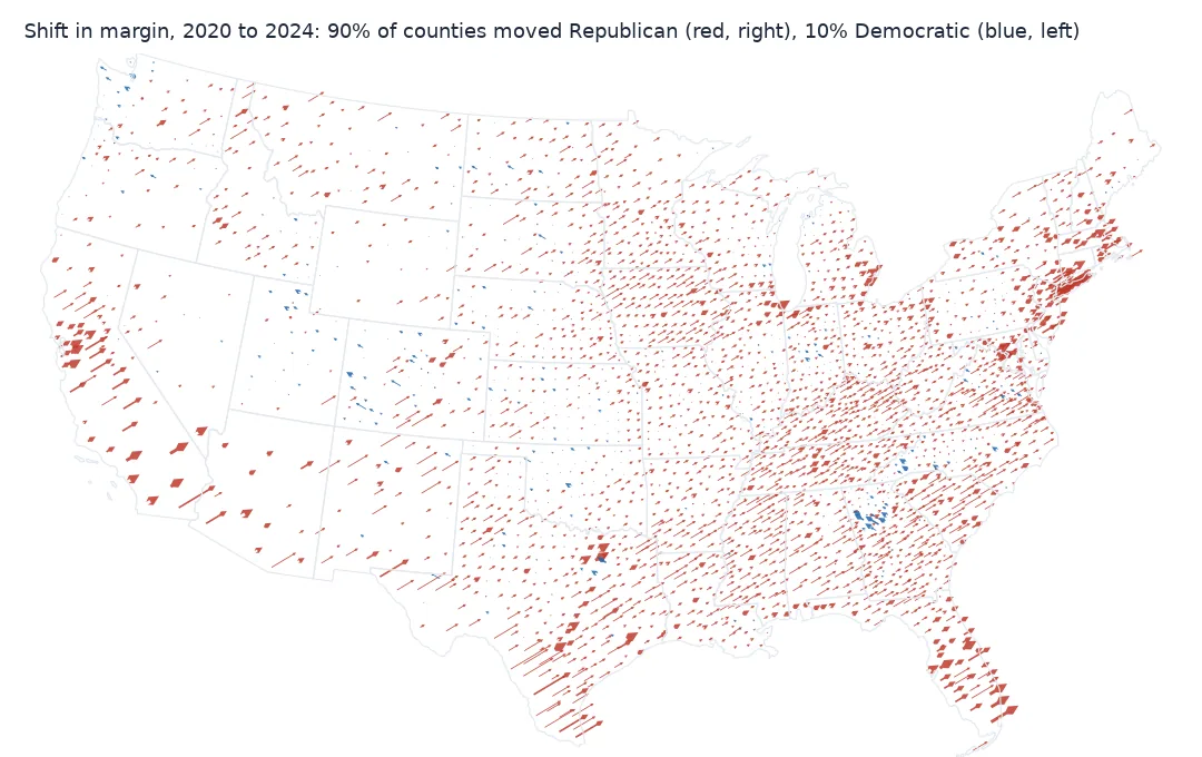 Map of the lower 48 states with an arrow at each county showing the shift in presidential margin from 2020 to 2024. Almost all arrows are red and lean right, longest along the Texas border, in southern California, Florida and the New York area; a few short blue arrows lean left, clustered in the Atlanta suburbs and scattered in Colorado and Kansas.