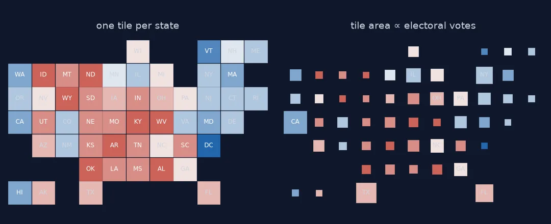 Two tile grid maps of the 2024 presidential margin by state. With one equal tile per state, the 31 red and 20 blue tiles look evenly matched in size. With tile area scaled by electoral votes, California, Texas, Florida and New York are large squares, the many small western and plains states shrink to small squares, and the grid's gaps widen.