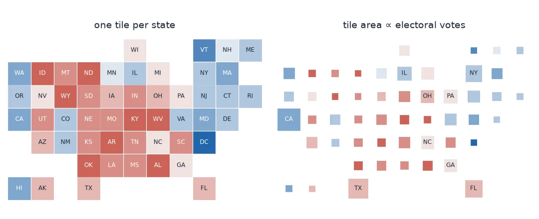 Two tile grid maps of the 2024 presidential margin by state. With one equal tile per state, the 31 red and 20 blue tiles look evenly matched in size. With tile area scaled by electoral votes, California, Texas, Florida and New York are large squares, the many small western and plains states shrink to small squares, and the grid's gaps widen.