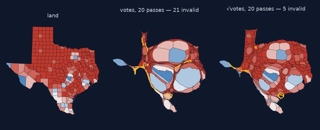Three maps of Texas counties coloured by 2024 margin. The land map shows the familiar outline with many small eastern counties. The cartogram sized by votes after 20 passes swells Dallas, Harris, Bexar and Travis counties into large blobs, squeezes the rest into thin strips and spikes, and outlines 21 invalid counties in amber. The cartogram sized by the square root of votes is distorted but recognisable, with 5 invalid counties.