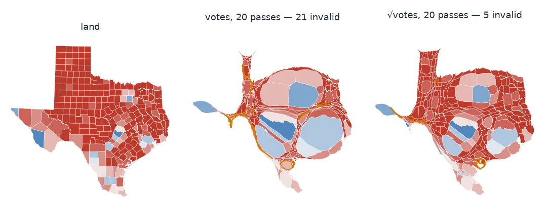 Three maps of Texas counties coloured by 2024 margin. The land map shows the familiar outline with many small eastern counties. The cartogram sized by votes after 20 passes swells Dallas, Harris, Bexar and Travis counties into large blobs, squeezes the rest into thin strips and spikes, and outlines 21 invalid counties in amber. The cartogram sized by the square root of votes is distorted but recognisable, with 5 invalid counties.