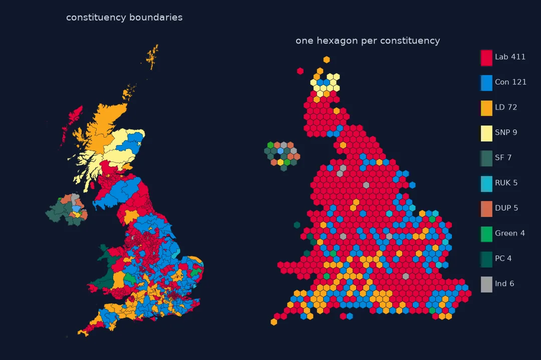 Two maps of the 2024 UK general election coloured by winning party. On the geographic map, large Liberal Democrat and SNP seats fill much of Scotland, Conservative blue covers rural England and Labour red is concentrated in cities, Wales and the north. On the hex map, one hexagon per seat, Labour red fills most of the country, with blue and orange clusters in the south and a Northern Ireland group to the west; the legend lists Labour 411, Conservative 121, Liberal Democrat 72, SNP 9, Sinn Féin 7, Reform UK 5, DUP 5, Green 4, Plaid Cymru 4 and Independent 6.