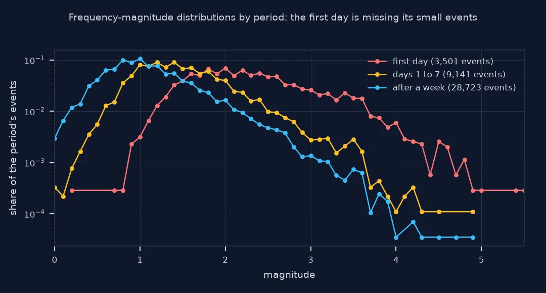 Log-scale chart of the share of events per 0.1 magnitude bin in three periods: the first day peaks near M1.8 with almost nothing below M1, days 1 to 7 peak near M1.2, and after a week the distribution peaks near M0.8 to M1.0 and falls steeply above it.