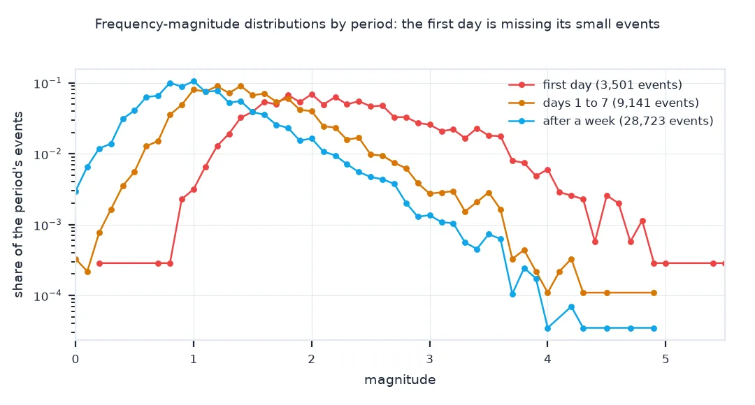Log-scale chart of the share of events per 0.1 magnitude bin in three periods: the first day peaks near M1.8 with almost nothing below M1, days 1 to 7 peak near M1.2, and after a week the distribution peaks near M0.8 to M1.0 and falls steeply above it.