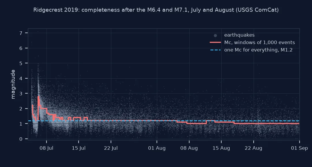 Chart of every earthquake's magnitude against time from 4 July to 1 September 2019 in the Ridgecrest box, with the magnitude of completeness from moving windows of 1,000 events: it jumps to 2.2 after the M6.4 and 2.8 after the M7.1, falls to about 1.2 by mid-July and to 1.0 in August, while the single catalogue-wide Mc of 1.2 is drawn as a dashed line.