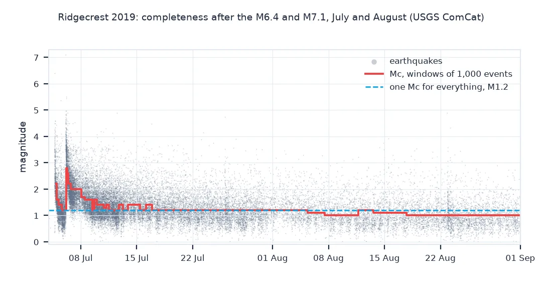 Chart of every earthquake's magnitude against time from 4 July to 1 September 2019 in the Ridgecrest box, with the magnitude of completeness from moving windows of 1,000 events: it jumps to 2.2 after the M6.4 and 2.8 after the M7.1, falls to about 1.2 by mid-July and to 1.0 in August, while the single catalogue-wide Mc of 1.2 is drawn as a dashed line.