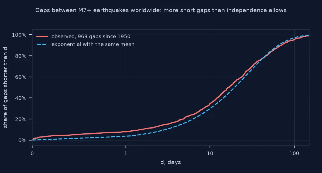 Chart of the cumulative share of gaps between M7 or larger earthquakes worldwide since 1950, on a logarithmic day axis, against an exponential with the same mean: the observed curve sits above the exponential for gaps of under about a month, most clearly below one day.