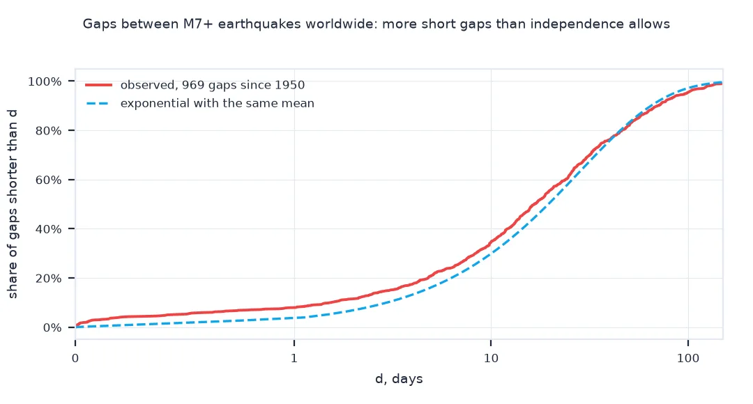 Chart of the cumulative share of gaps between M7 or larger earthquakes worldwide since 1950, on a logarithmic day axis, against an exponential with the same mean: the observed curve sits above the exponential for gaps of under about a month, most clearly below one day.