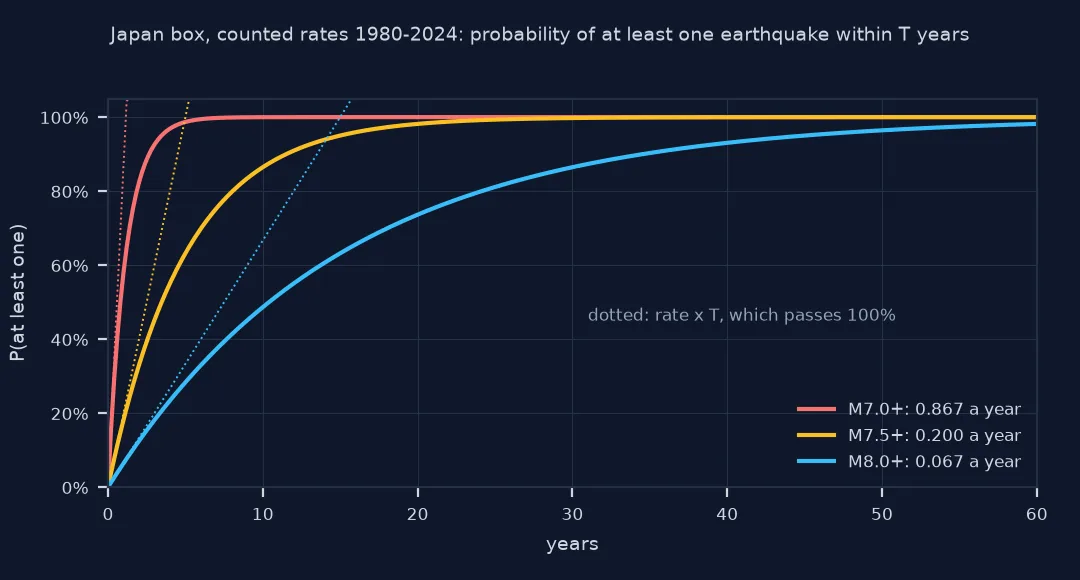 Chart of the probability of at least one earthquake within T years in the Japan box from counted 1980-2024 rates: for M7 or more, 0.867 a year, it passes 99% within about 5 years; for M7.5, 0.200 a year, within about 25 years; for M8, 0.067 a year, it reaches 86.5% at 30 years; dotted lines show rate times T climbing past 100%.