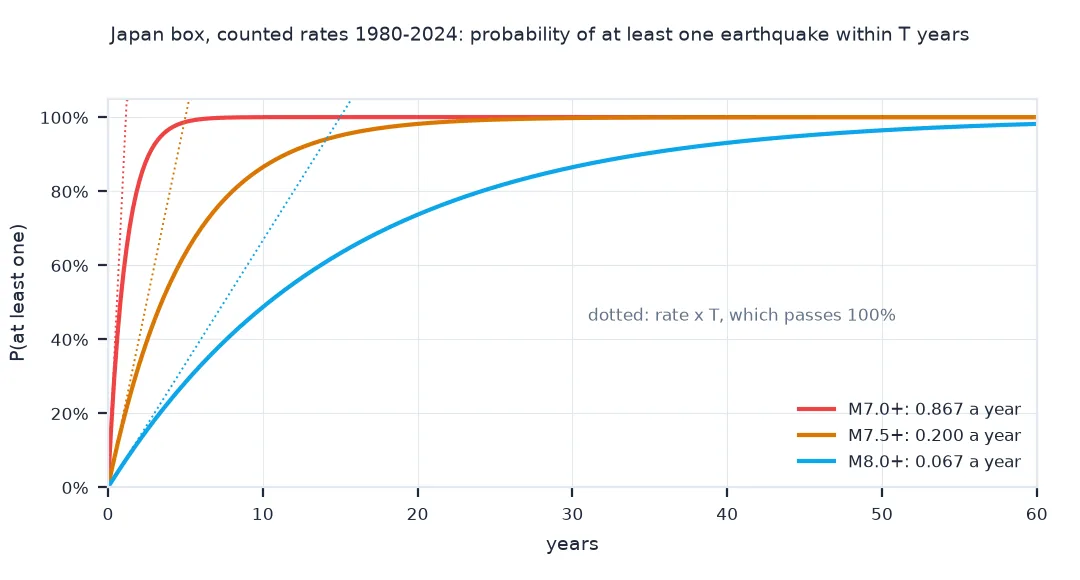 Chart of the probability of at least one earthquake within T years in the Japan box from counted 1980-2024 rates: for M7 or more, 0.867 a year, it passes 99% within about 5 years; for M7.5, 0.200 a year, within about 25 years; for M8, 0.067 a year, it reaches 86.5% at 30 years; dotted lines show rate times T climbing past 100%.