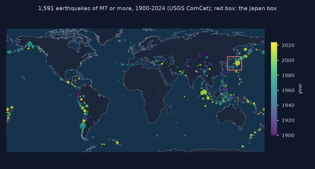 World map of the 1,591 earthquakes of magnitude 7 or more from 1900 to 2024, sized by magnitude and coloured by year, tracing the Pacific rim, Indonesia, the Himalaya and the Mediterranean, with the Japan box outlined in red.