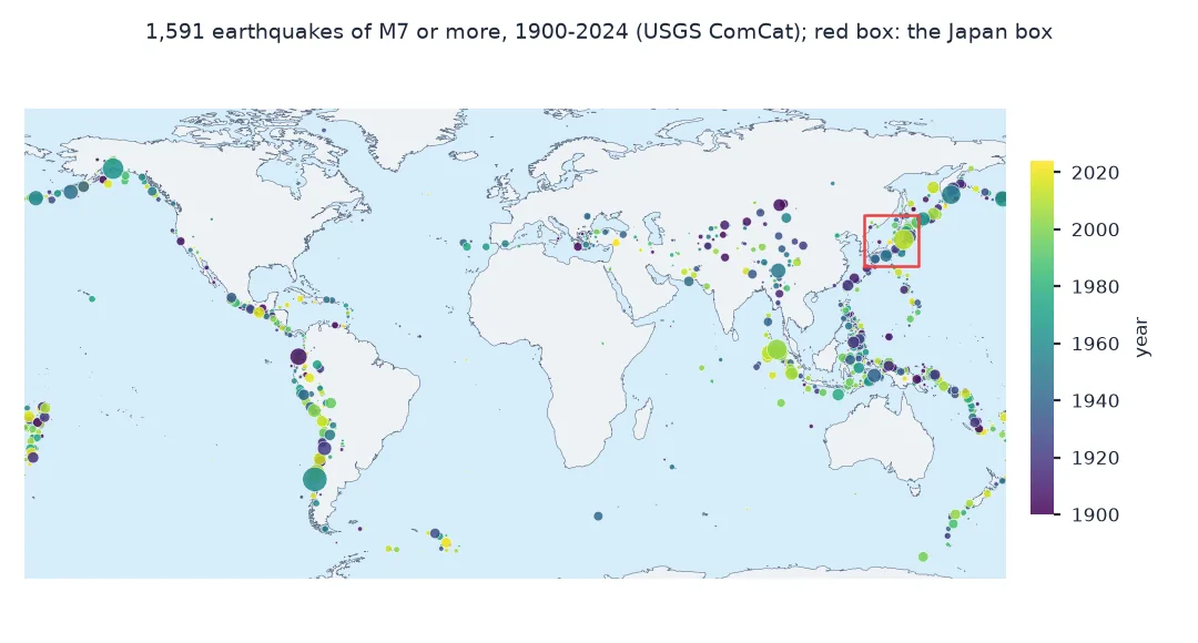 World map of the 1,591 earthquakes of magnitude 7 or more from 1900 to 2024, sized by magnitude and coloured by year, tracing the Pacific rim, Indonesia, the Himalaya and the Mediterranean, with the Japan box outlined in red.
