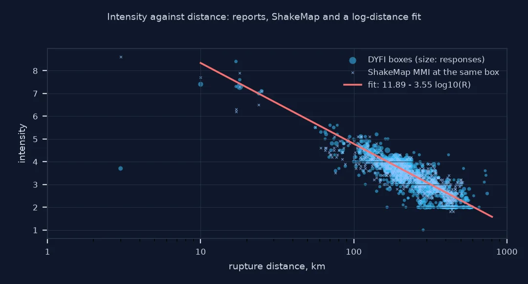 Chart of intensity against rupture distance on a logarithmic axis: DYFI boxes sized by responses, ShakeMap MMI at the same boxes marked with crosses, and the fitted line falling from about 8.3 at 10 kilometres to 2 at 600 kilometres; DYFI and ShakeMap overlap closely beyond 50 kilometres.