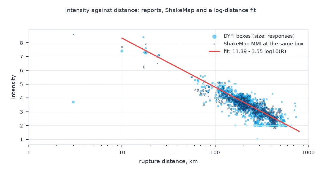 Chart of intensity against rupture distance on a logarithmic axis: DYFI boxes sized by responses, ShakeMap MMI at the same boxes marked with crosses, and the fitted line falling from about 8.3 at 10 kilometres to 2 at 600 kilometres; DYFI and ShakeMap overlap closely beyond 50 kilometres.