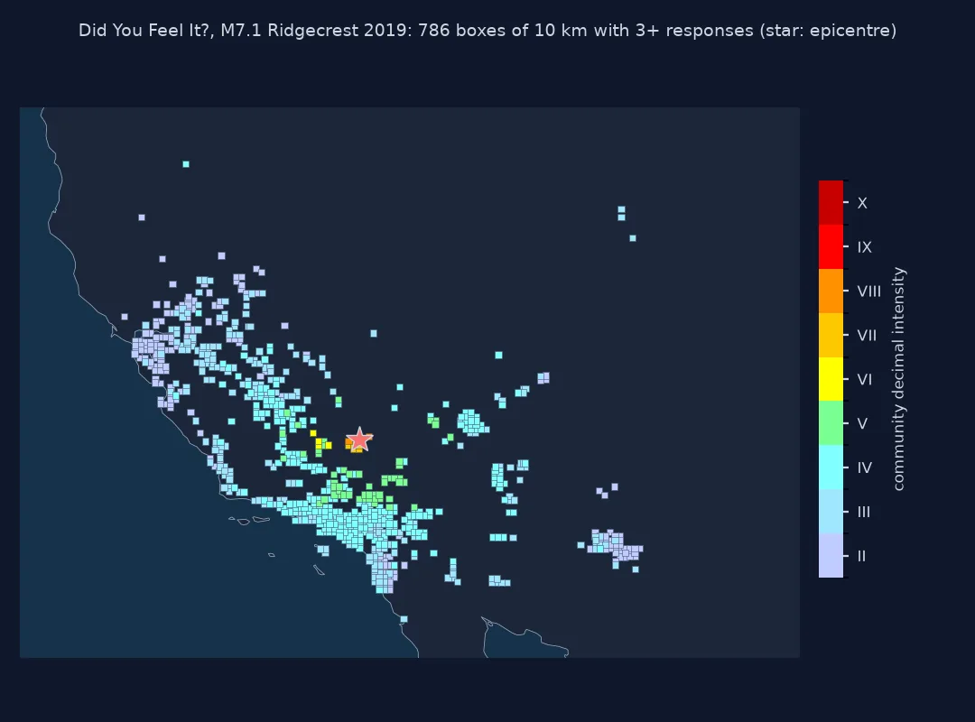 Map of California and Nevada with the 786 Did You Feel It? boxes of 10 kilometres that have three or more responses for the 2019 M7.1 Ridgecrest earthquake, coloured by intensity: intensity 6 to 8 boxes cluster at the epicentre star, intensity 4 and 5 boxes surround it out to the Los Angeles basin, and intensity 2 and 3 boxes spread across the Bay Area, Las Vegas and as far as Salt Lake City.