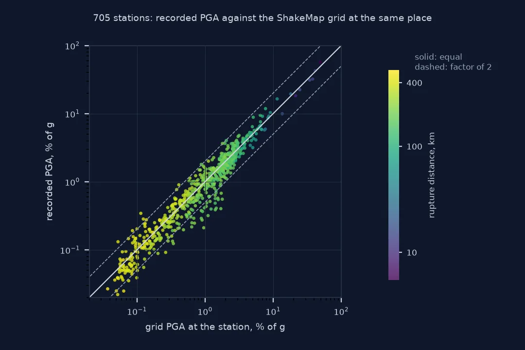 Log-log scatter of recorded PGA against the ShakeMap grid PGA at the same place for 705 stations, coloured by rupture distance: the points follow the one-to-one line from about 0.03 to 57 percent of g, almost all within the dashed factor-of-two lines.