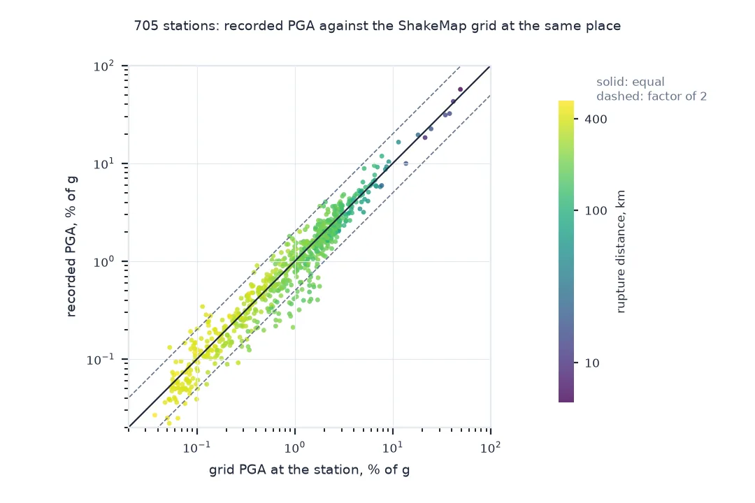 Log-log scatter of recorded PGA against the ShakeMap grid PGA at the same place for 705 stations, coloured by rupture distance: the points follow the one-to-one line from about 0.03 to 57 percent of g, almost all within the dashed factor-of-two lines.