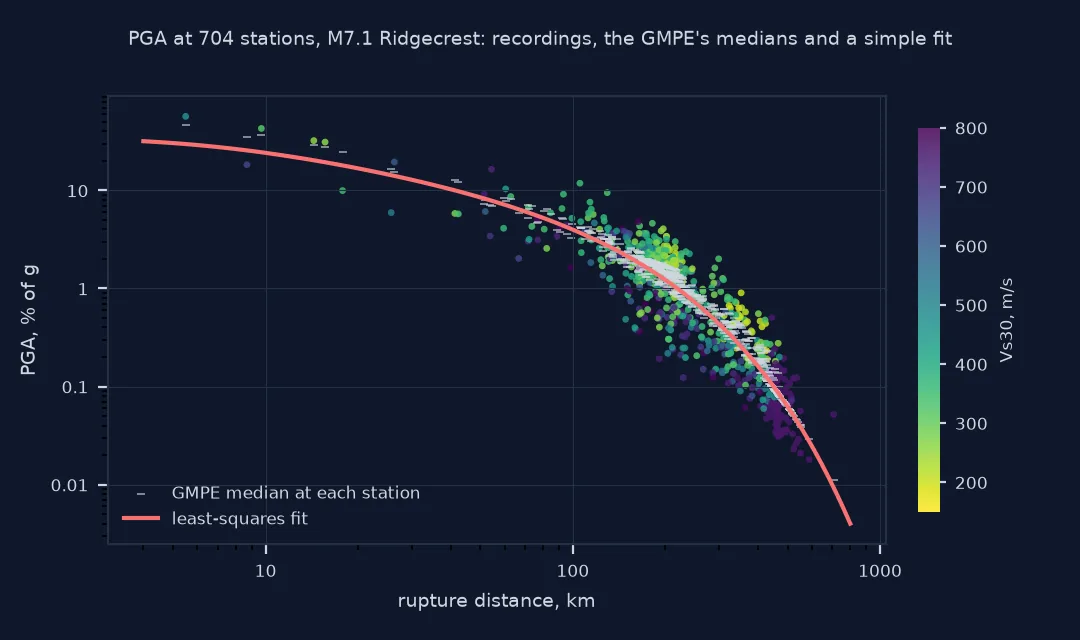 Log-log chart of PGA at 704 stations against rupture distance for the 2019 M7.1 Ridgecrest earthquake, coloured by Vs30, with the GMPE median at each station as short dashes and a least-squares fit falling from about 30 percent of g near the fault to below 0.01 percent at 800 kilometres; soft-site stations sit above the curve and rock stations below.