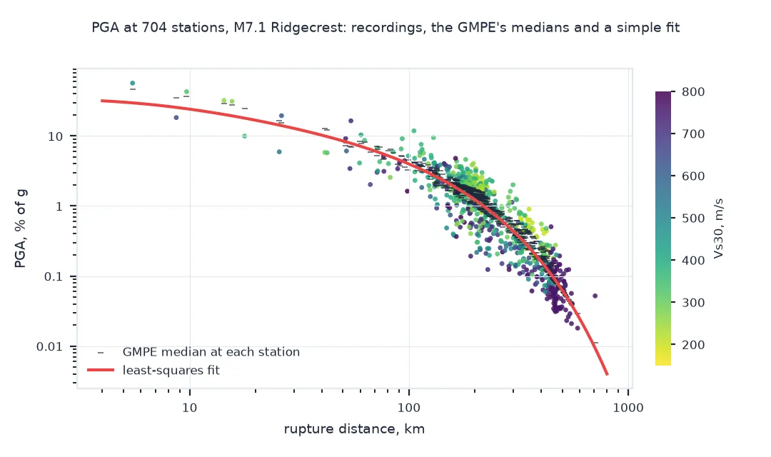 Log-log chart of PGA at 704 stations against rupture distance for the 2019 M7.1 Ridgecrest earthquake, coloured by Vs30, with the GMPE median at each station as short dashes and a least-squares fit falling from about 30 percent of g near the fault to below 0.01 percent at 800 kilometres; soft-site stations sit above the curve and rock stations below.