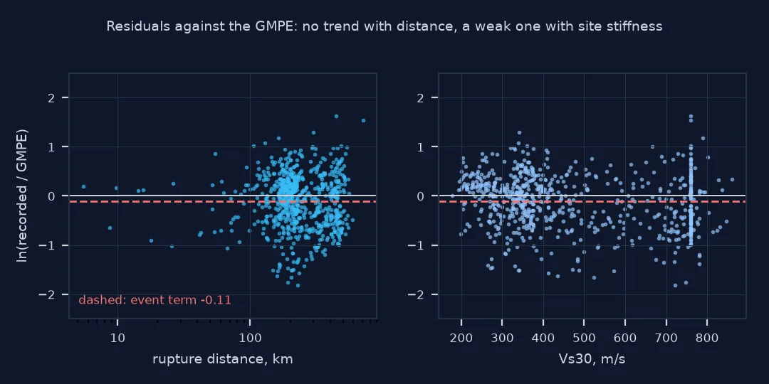 Two scatter plots of the log residual between recorded PGA and the GMPE median: against rupture distance, with no clear trend and a dashed event term of minus 0.11; and against Vs30, drifting slightly downward from soft to stiff sites, with a column of stations at exactly 760 metres per second.