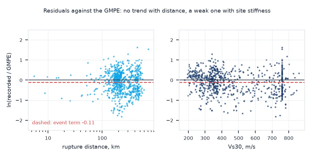 Two scatter plots of the log residual between recorded PGA and the GMPE median: against rupture distance, with no clear trend and a dashed event term of minus 0.11; and against Vs30, drifting slightly downward from soft to stiff sites, with a column of stations at exactly 760 metres per second.