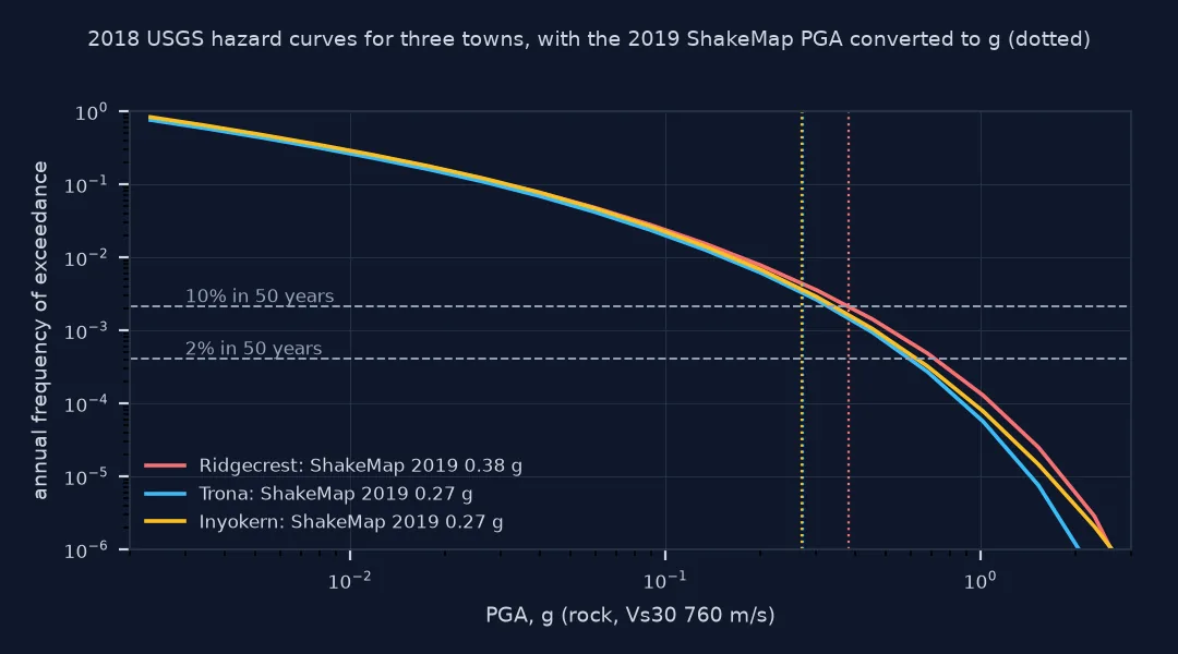 Log-log chart of 2018 USGS PGA hazard curves for Ridgecrest, Trona and Inyokern on rock, with dashed lines at the 10 and 2 percent in 50 years rates and dotted lines at each town's 2019 ShakeMap PGA in g, 0.38 and 0.27, which fall near the 10 percent in 50 years level.