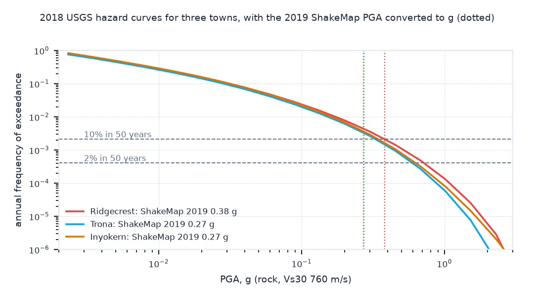 Log-log chart of 2018 USGS PGA hazard curves for Ridgecrest, Trona and Inyokern on rock, with dashed lines at the 10 and 2 percent in 50 years rates and dotted lines at each town's 2019 ShakeMap PGA in g, 0.38 and 0.27, which fall near the 10 percent in 50 years level.
