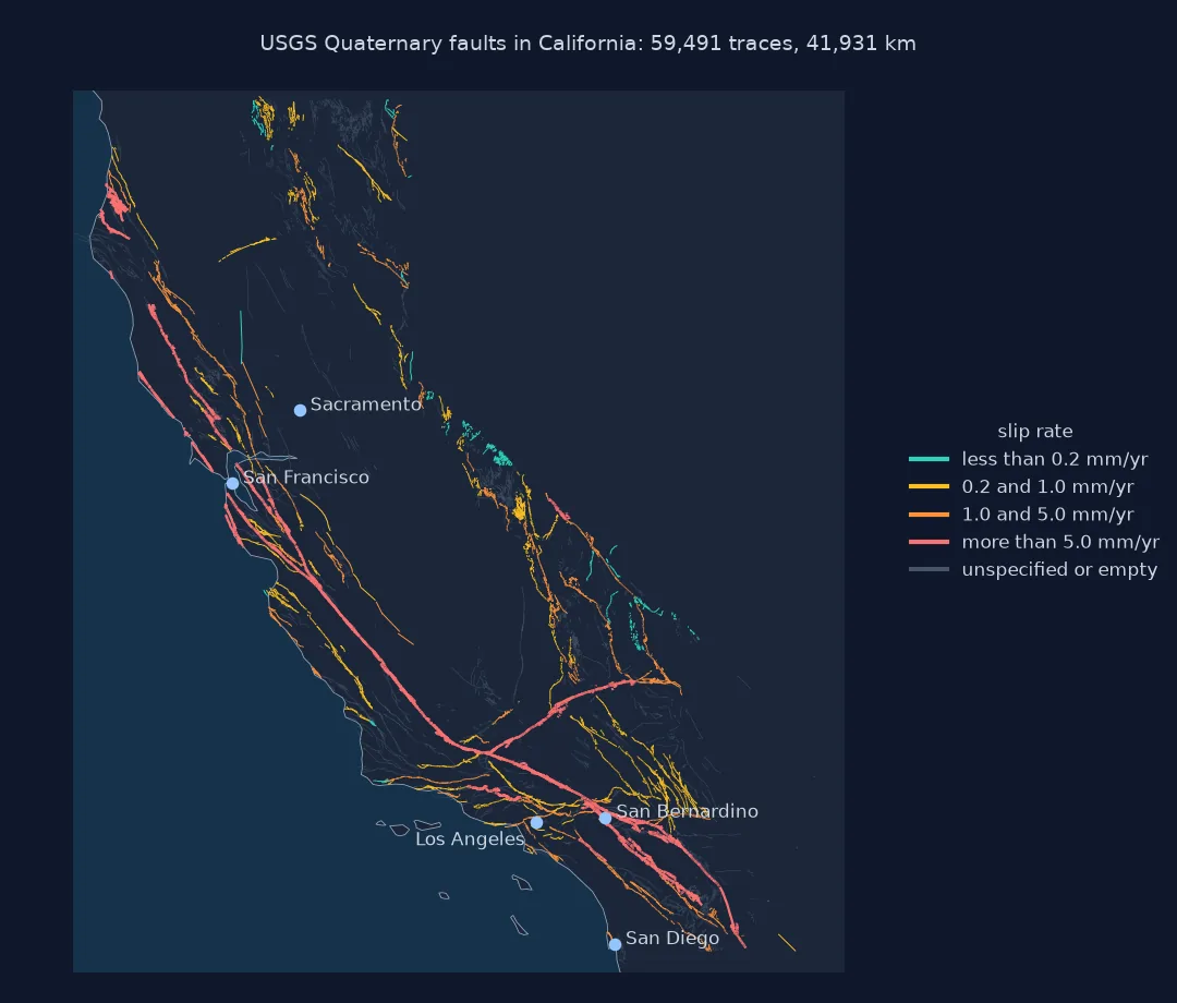 Map of California's mapped Quaternary faults coloured by slip-rate class: the fastest class, more than 5 millimetres a year, traces the San Andreas system, the San Jacinto fault and the east-west Garlock fault in red, slower faults are scattered across the state, and five cities are marked.